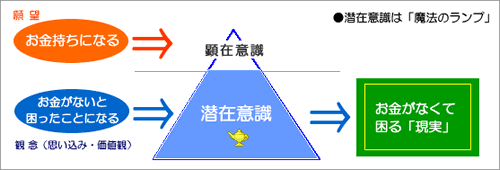潜在意識は魔法のランプ