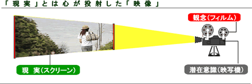現実は心が投射した「映像」